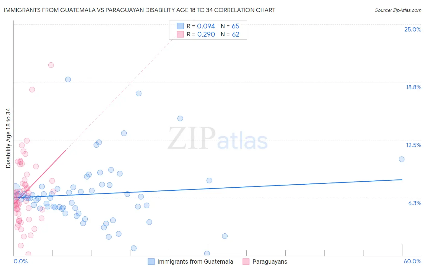 Immigrants from Guatemala vs Paraguayan Disability Age 18 to 34