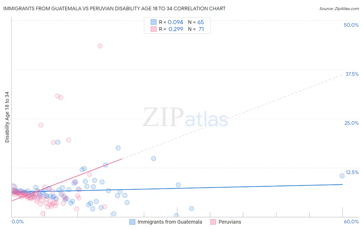 Immigrants from Guatemala vs Peruvian Disability Age 18 to 34