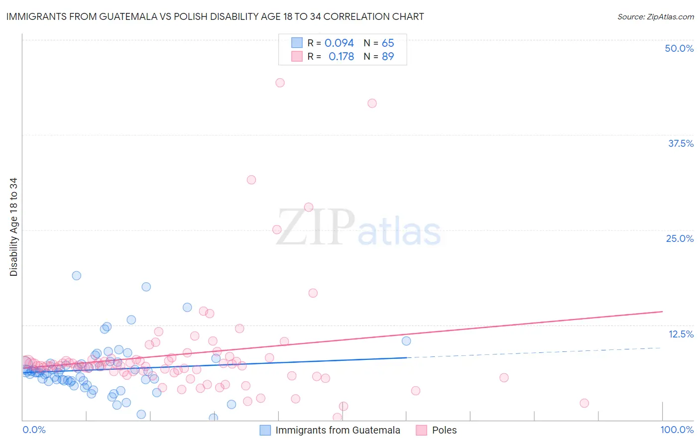 Immigrants from Guatemala vs Polish Disability Age 18 to 34