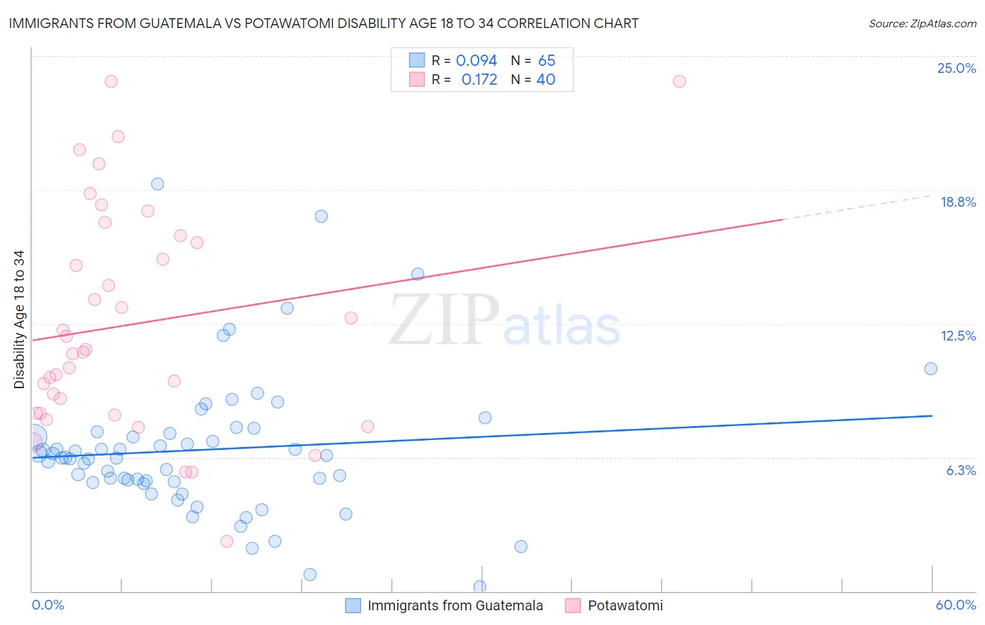 Immigrants from Guatemala vs Potawatomi Disability Age 18 to 34