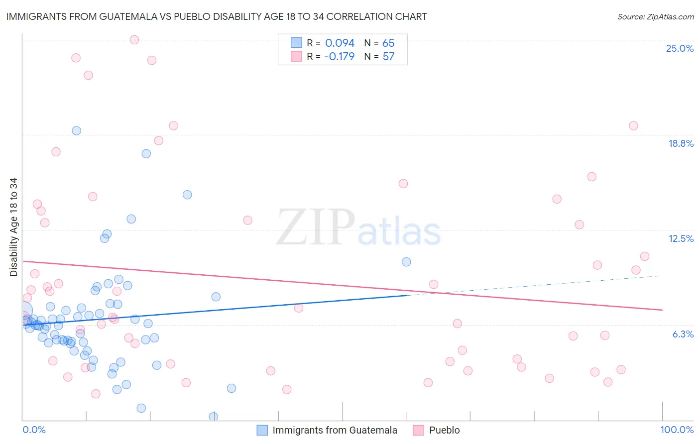 Immigrants from Guatemala vs Pueblo Disability Age 18 to 34