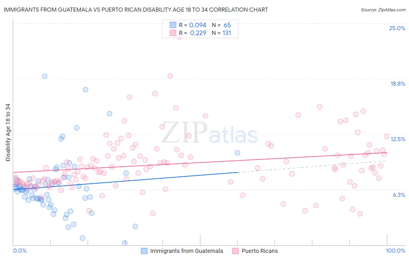 Immigrants from Guatemala vs Puerto Rican Disability Age 18 to 34