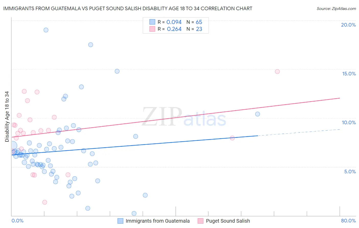 Immigrants from Guatemala vs Puget Sound Salish Disability Age 18 to 34