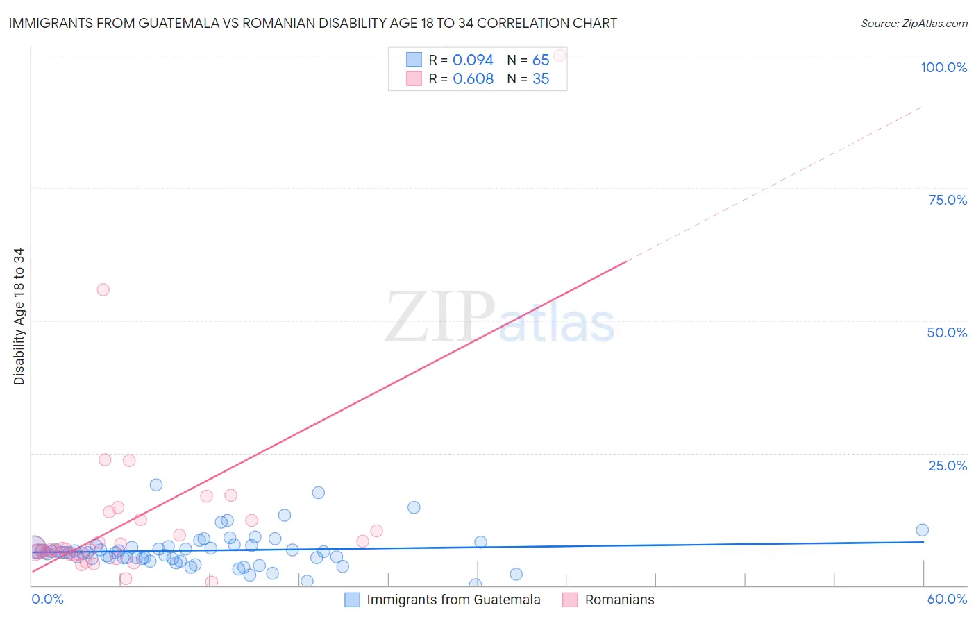 Immigrants from Guatemala vs Romanian Disability Age 18 to 34