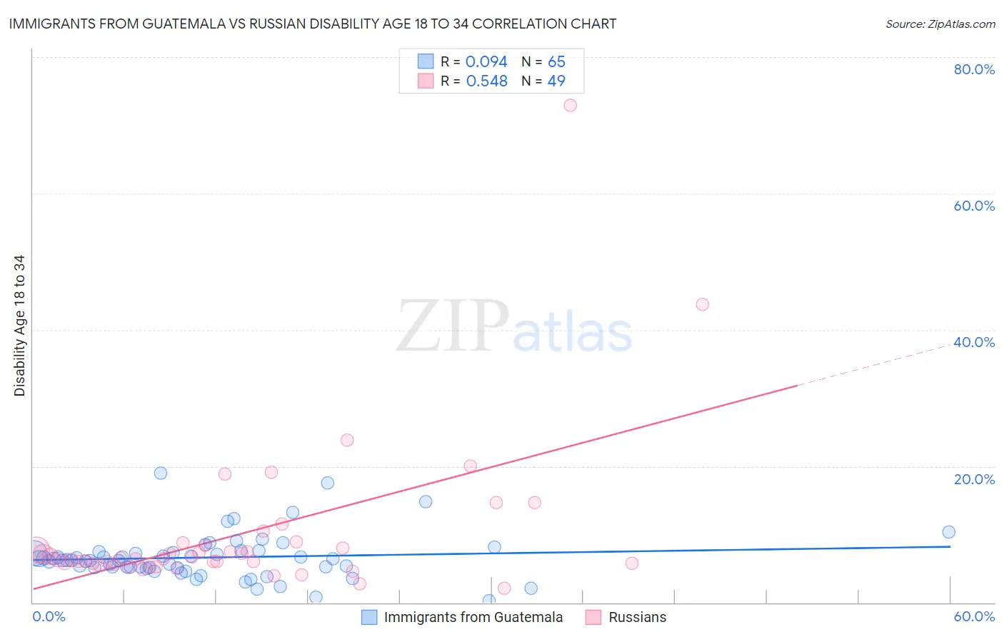 Immigrants from Guatemala vs Russian Disability Age 18 to 34