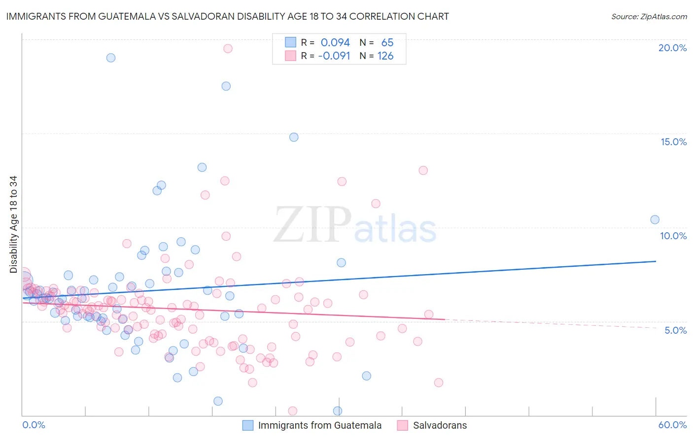 Immigrants from Guatemala vs Salvadoran Disability Age 18 to 34