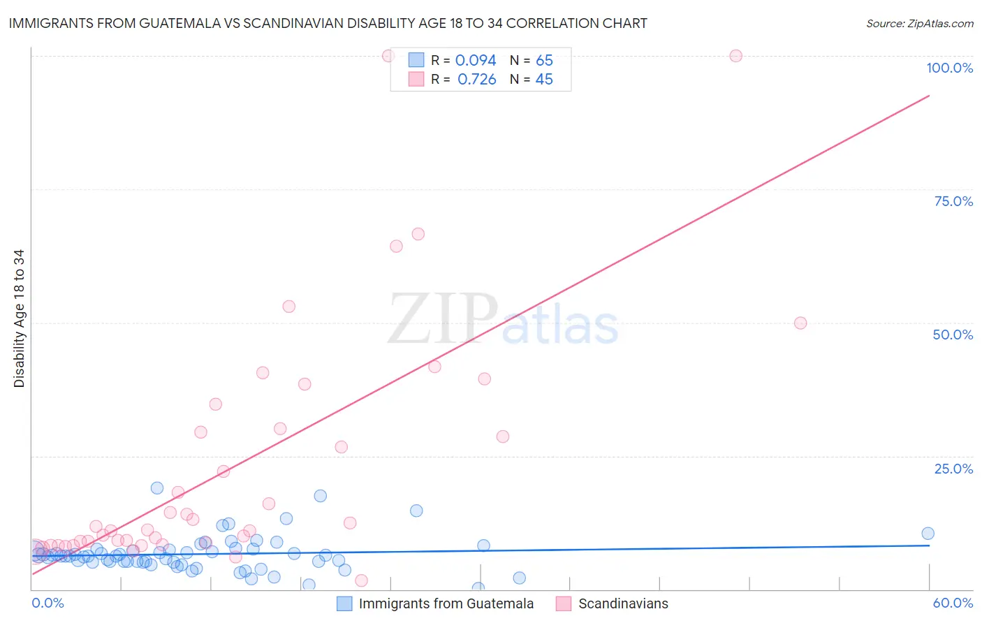 Immigrants from Guatemala vs Scandinavian Disability Age 18 to 34