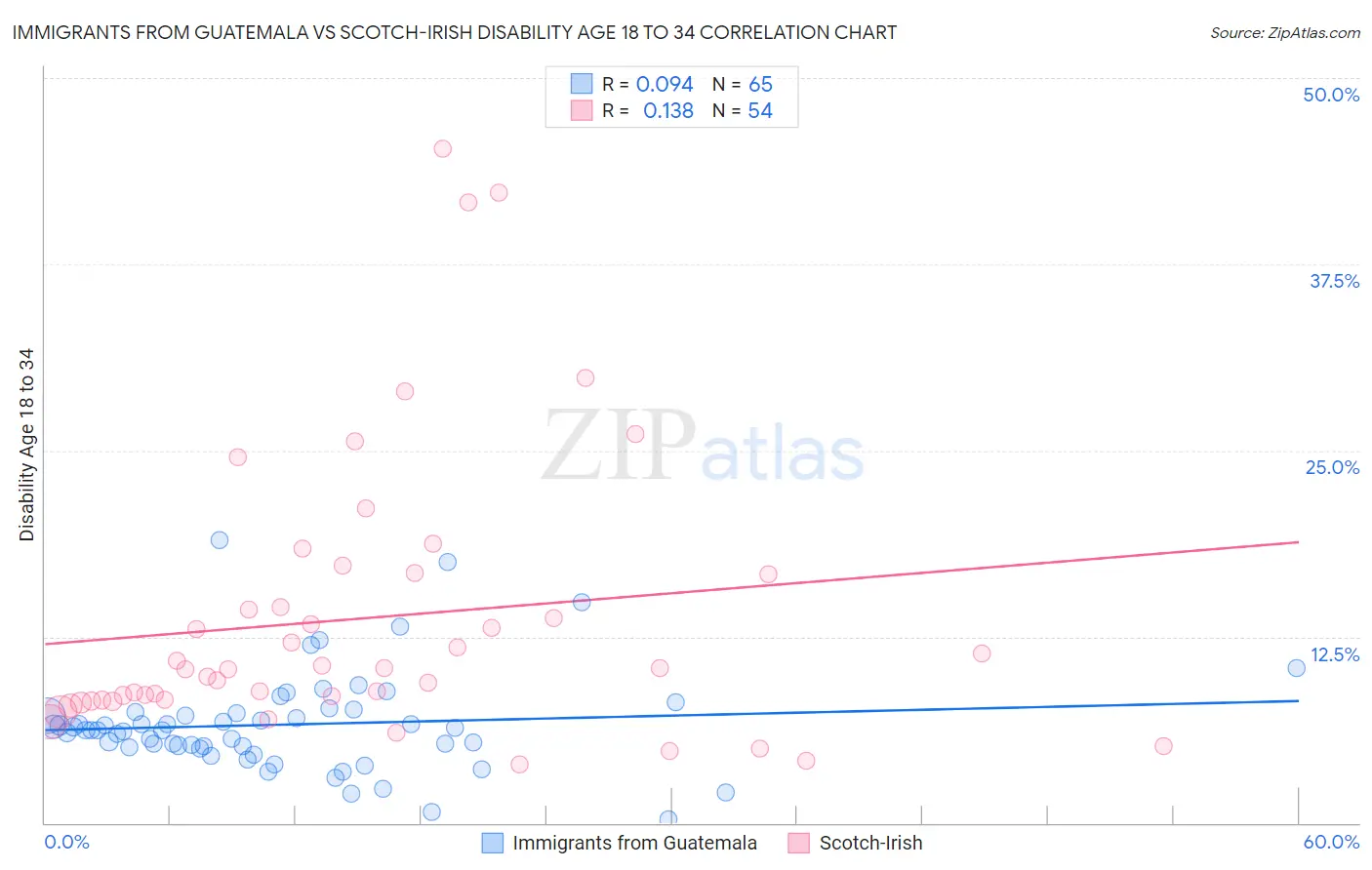 Immigrants from Guatemala vs Scotch-Irish Disability Age 18 to 34