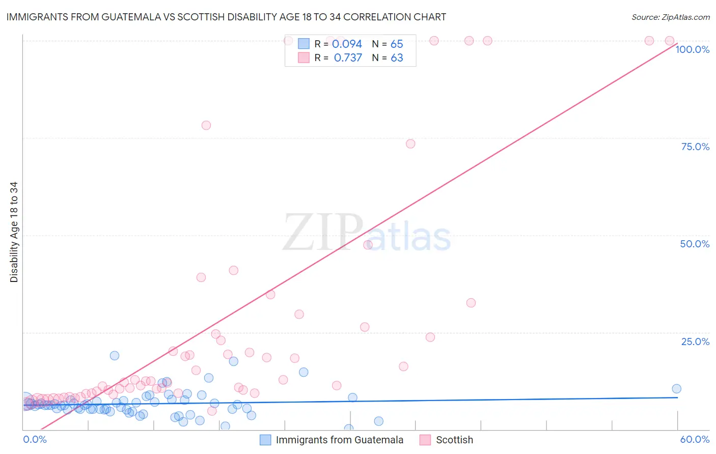 Immigrants from Guatemala vs Scottish Disability Age 18 to 34