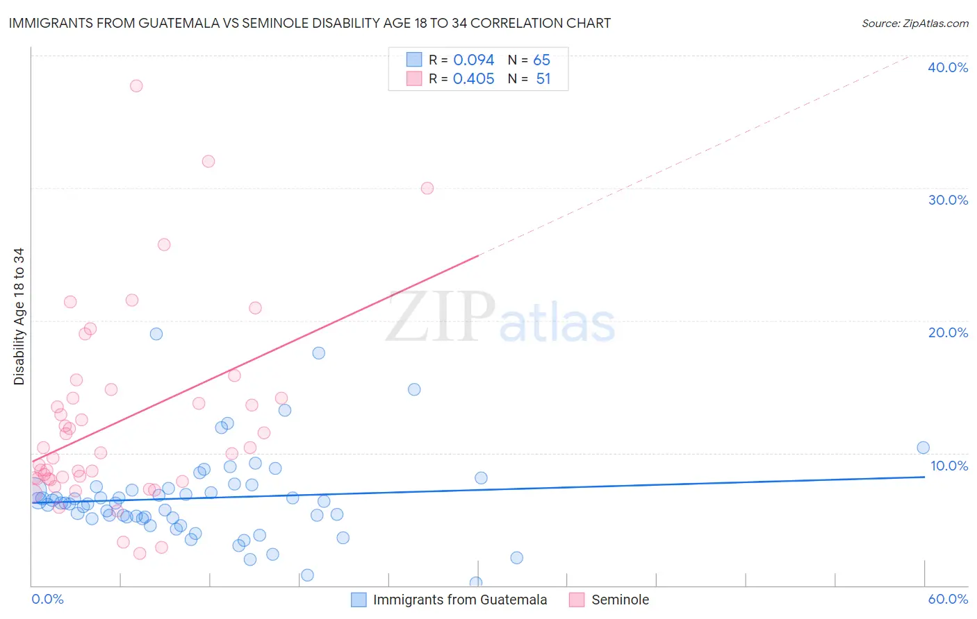 Immigrants from Guatemala vs Seminole Disability Age 18 to 34