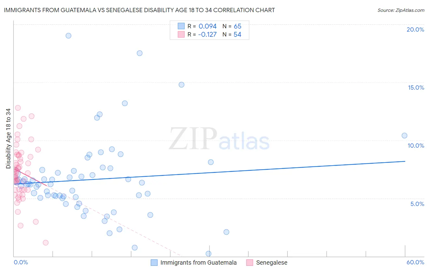 Immigrants from Guatemala vs Senegalese Disability Age 18 to 34