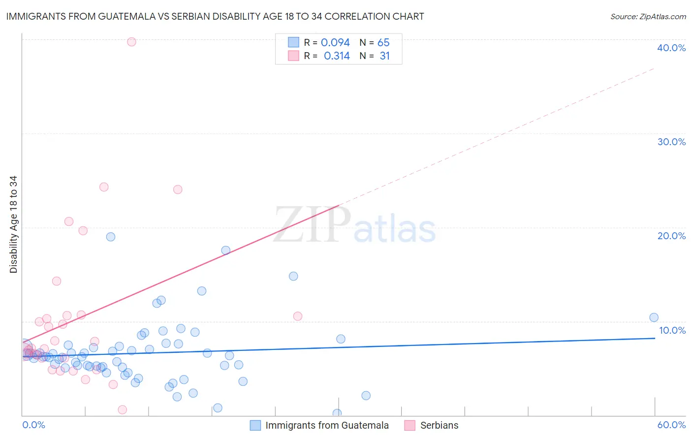 Immigrants from Guatemala vs Serbian Disability Age 18 to 34