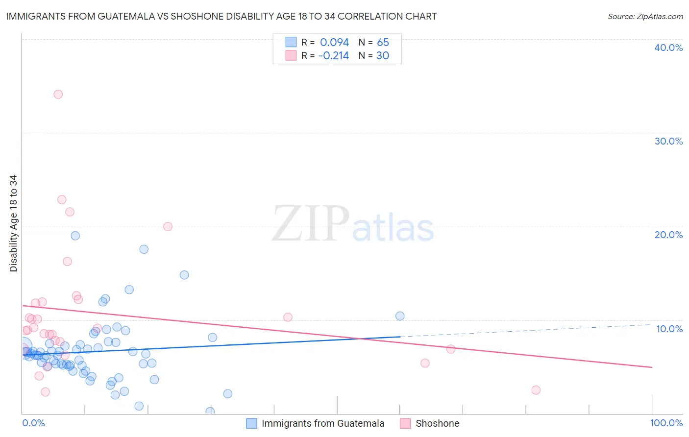Immigrants from Guatemala vs Shoshone Disability Age 18 to 34