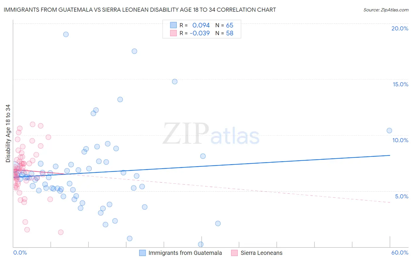Immigrants from Guatemala vs Sierra Leonean Disability Age 18 to 34