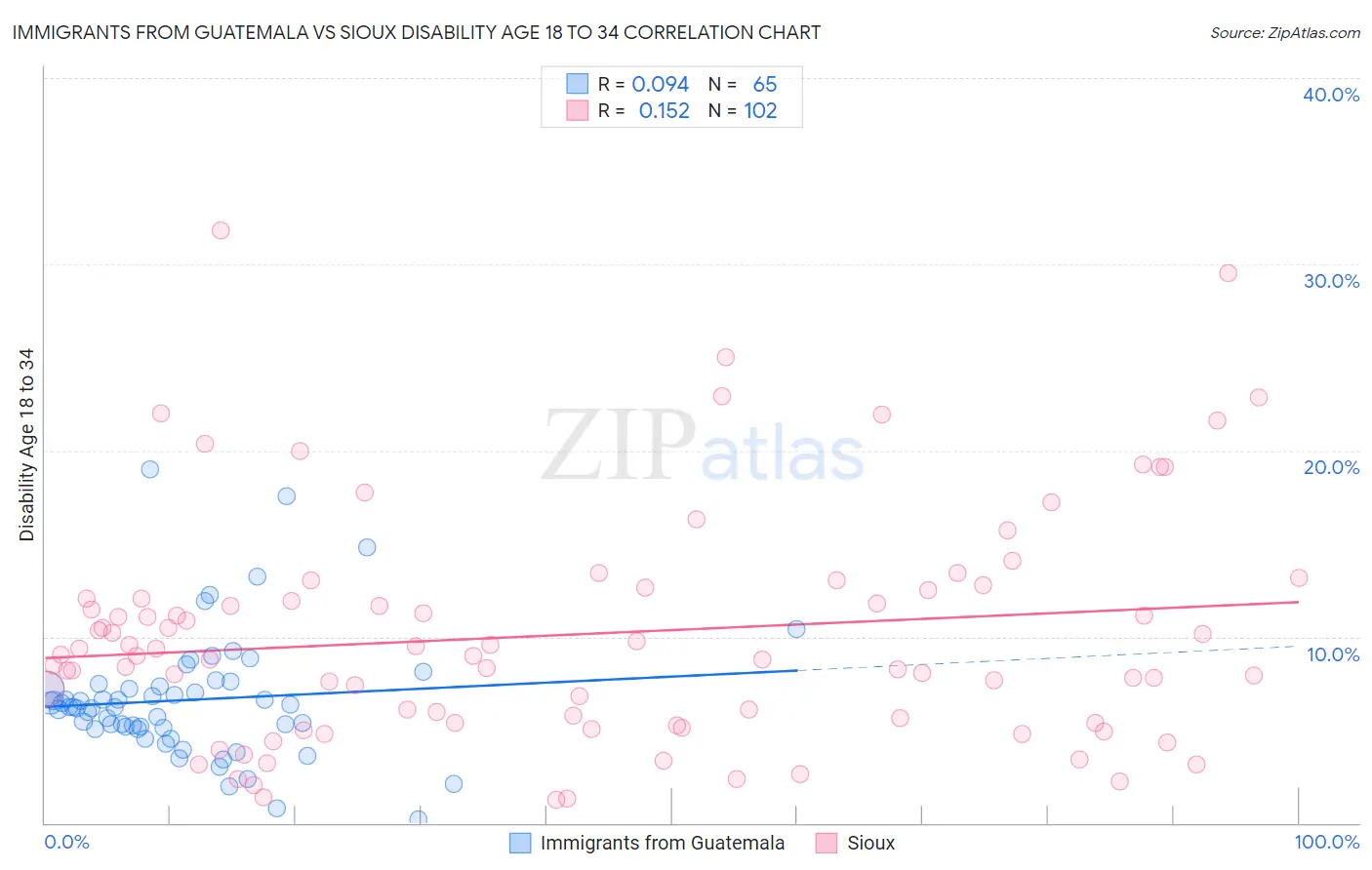 Immigrants from Guatemala vs Sioux Disability Age 18 to 34