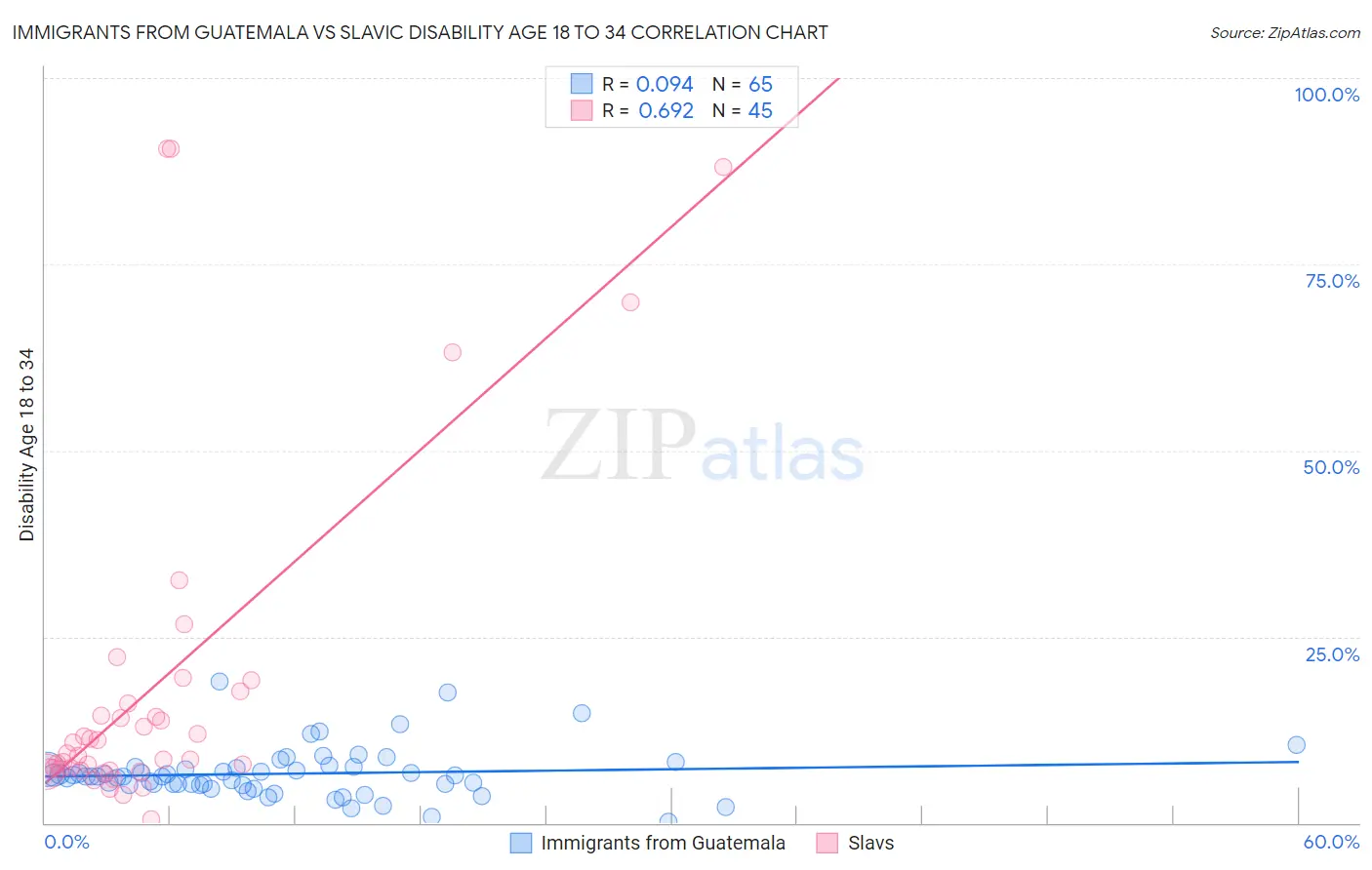 Immigrants from Guatemala vs Slavic Disability Age 18 to 34