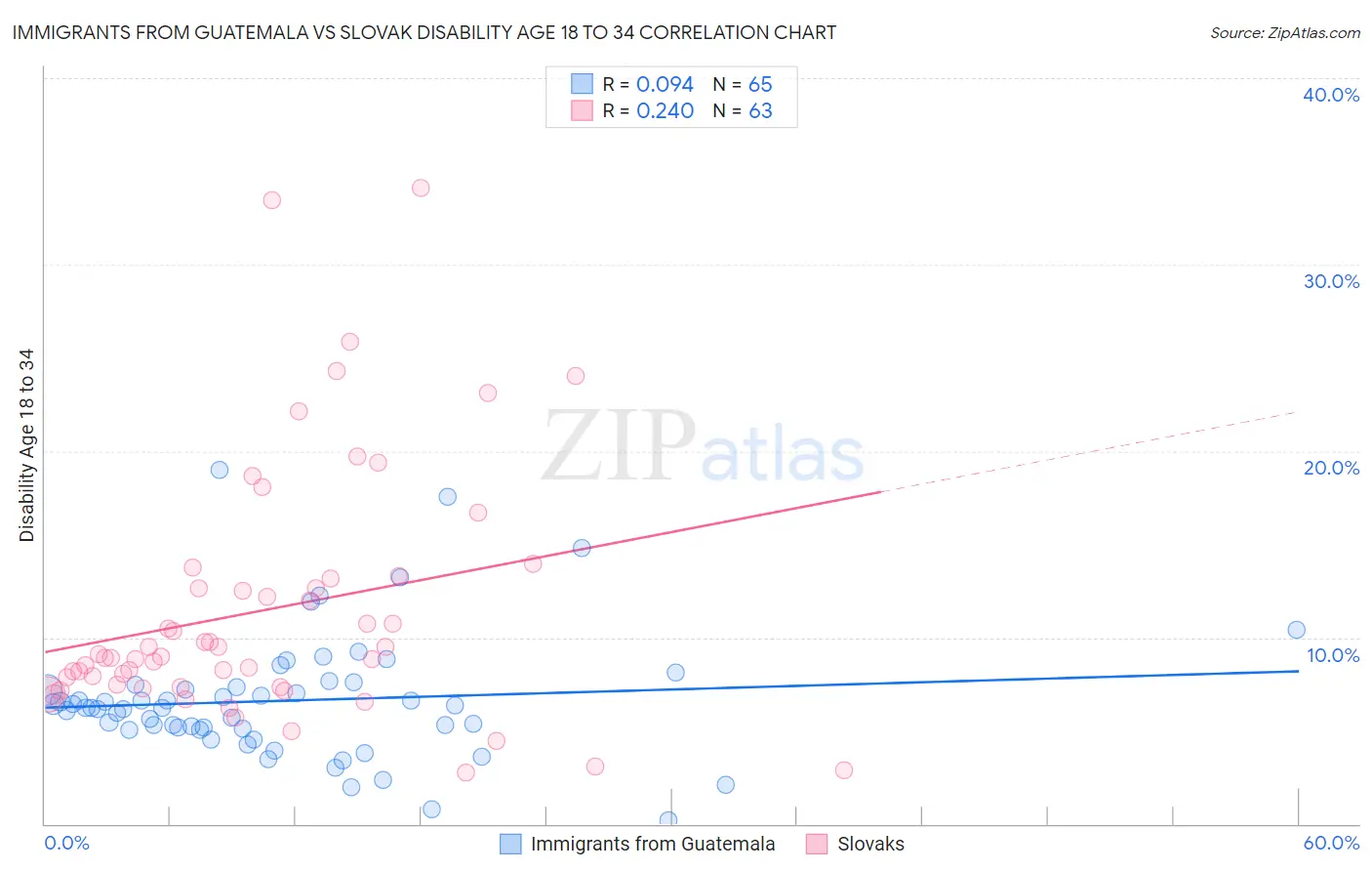 Immigrants from Guatemala vs Slovak Disability Age 18 to 34