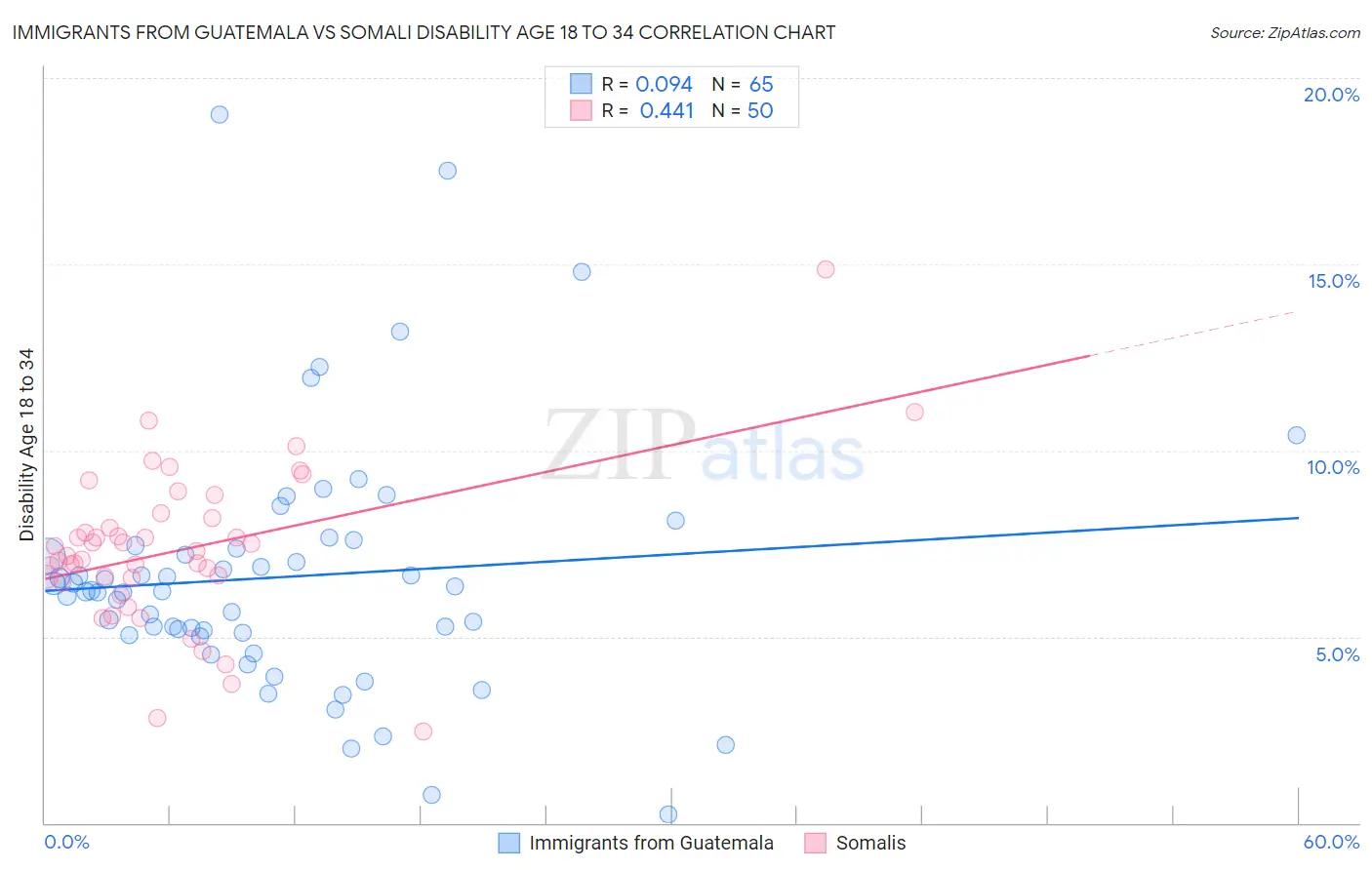 Immigrants from Guatemala vs Somali Disability Age 18 to 34