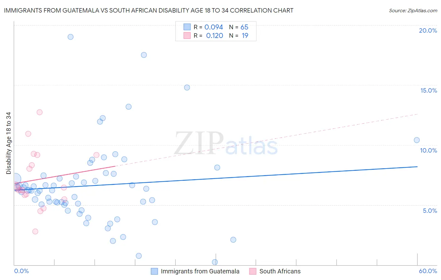 Immigrants from Guatemala vs South African Disability Age 18 to 34