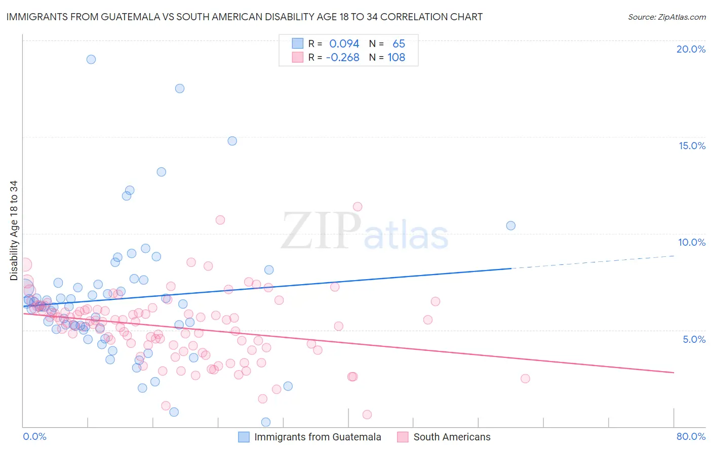 Immigrants from Guatemala vs South American Disability Age 18 to 34