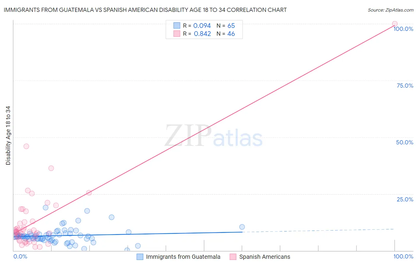 Immigrants from Guatemala vs Spanish American Disability Age 18 to 34