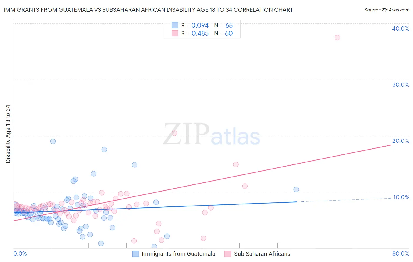 Immigrants from Guatemala vs Subsaharan African Disability Age 18 to 34