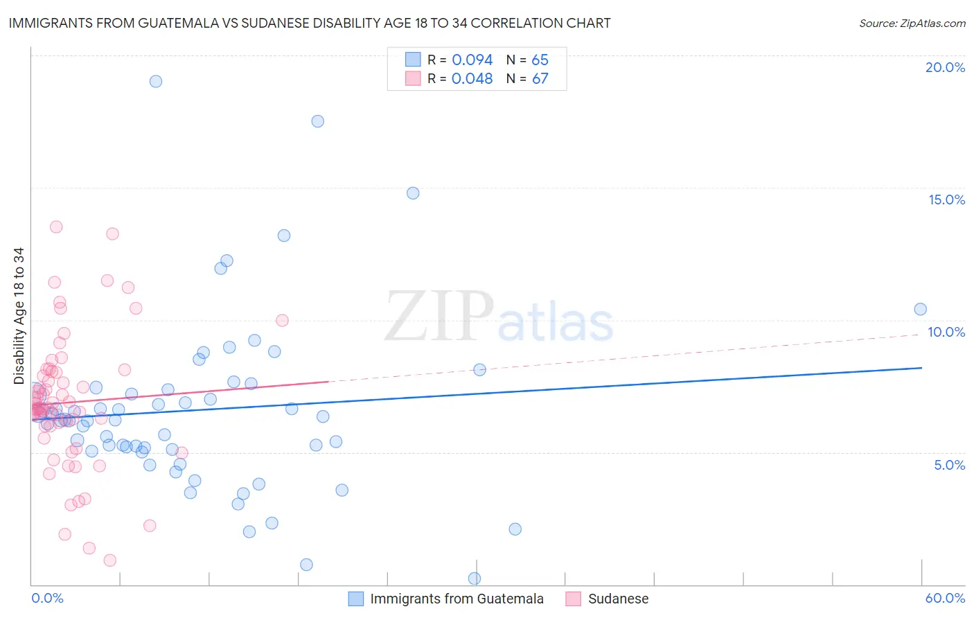 Immigrants from Guatemala vs Sudanese Disability Age 18 to 34