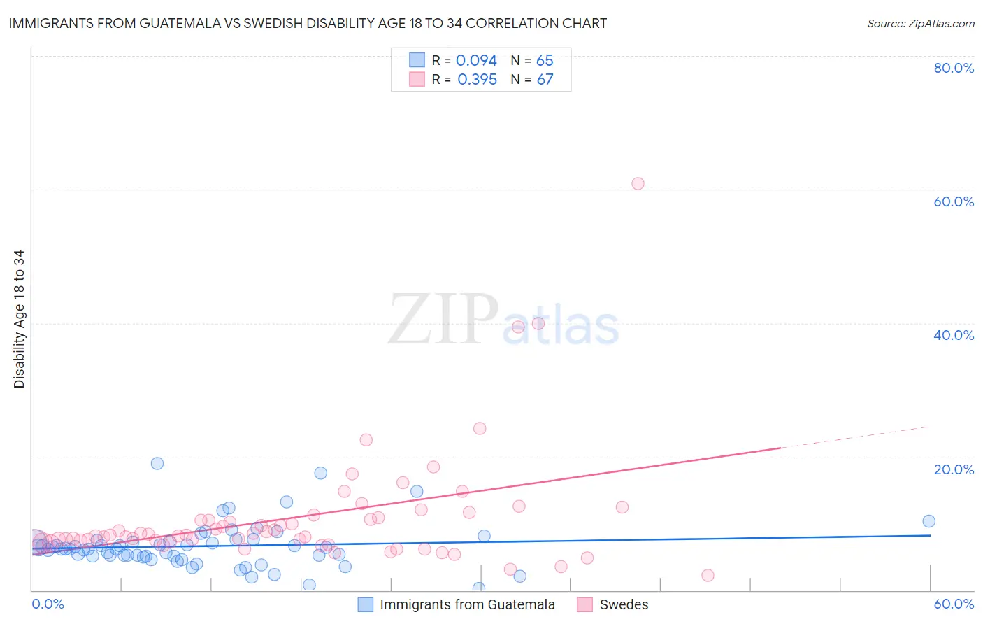 Immigrants from Guatemala vs Swedish Disability Age 18 to 34