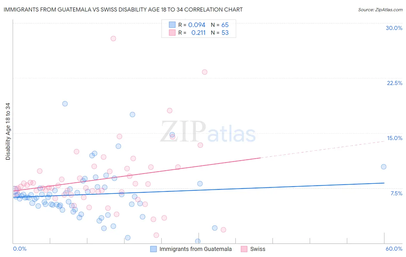 Immigrants from Guatemala vs Swiss Disability Age 18 to 34