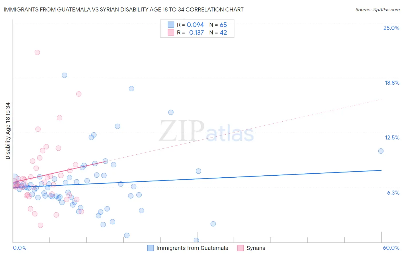 Immigrants from Guatemala vs Syrian Disability Age 18 to 34