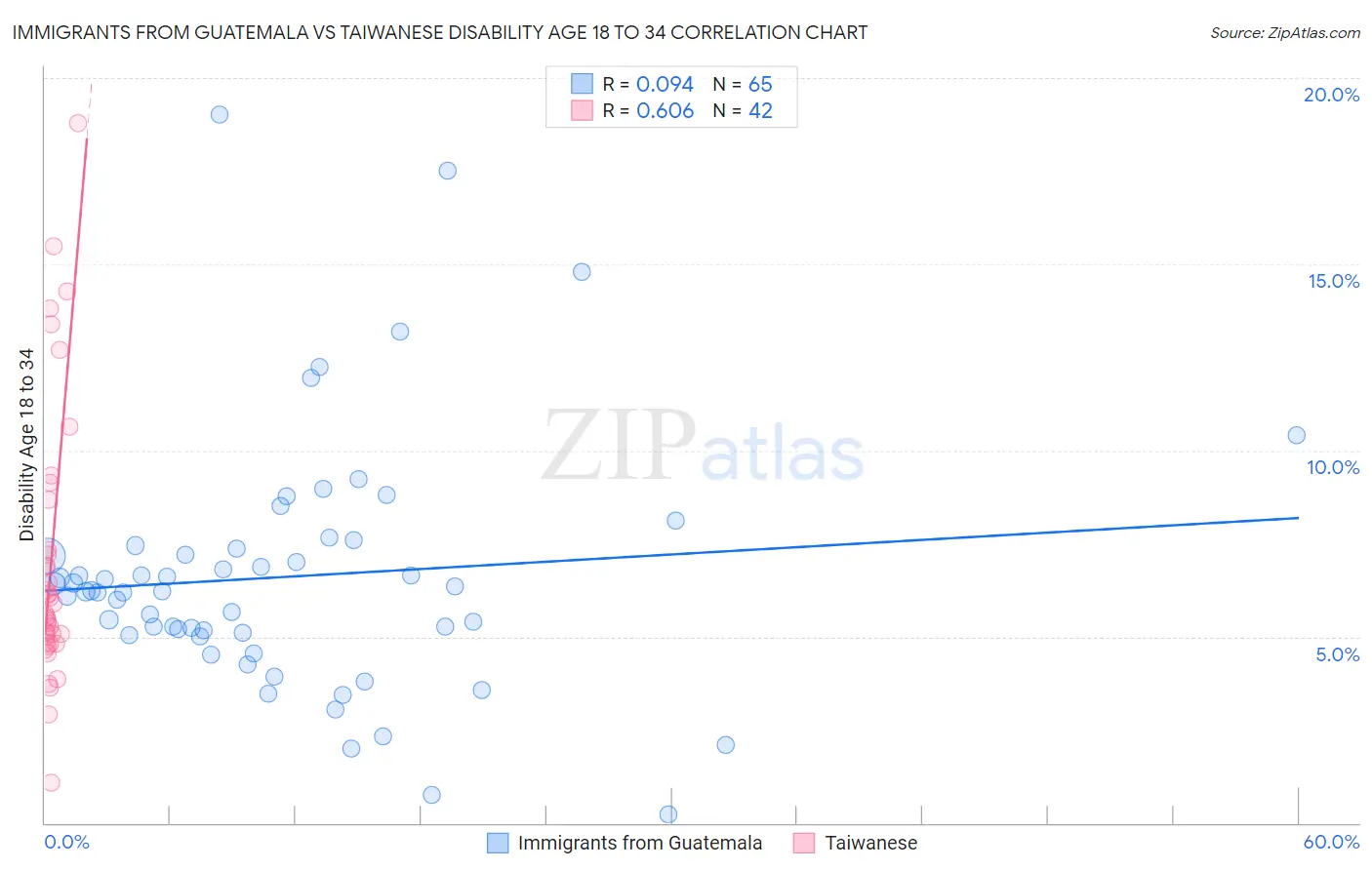 Immigrants from Guatemala vs Taiwanese Disability Age 18 to 34