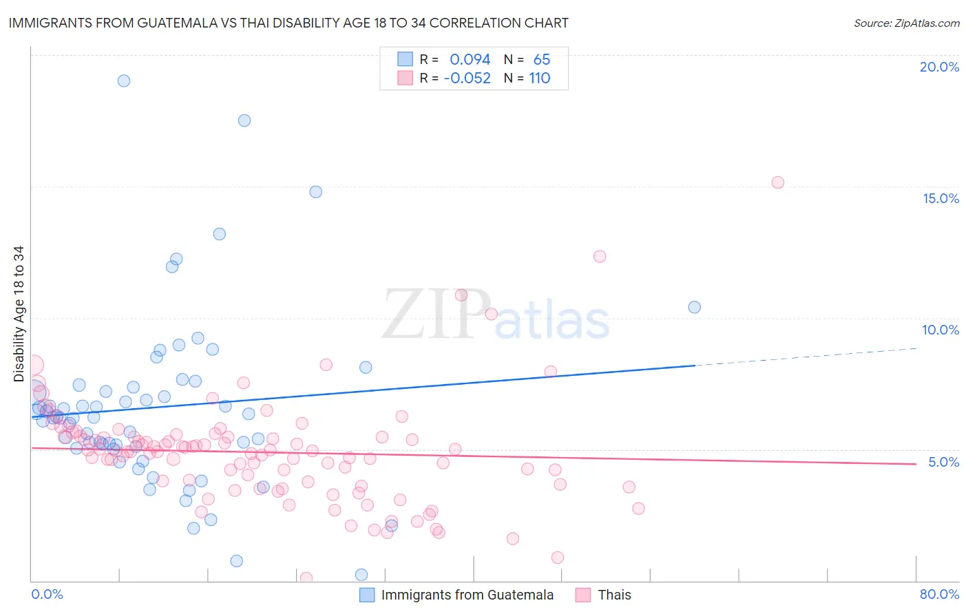 Immigrants from Guatemala vs Thai Disability Age 18 to 34