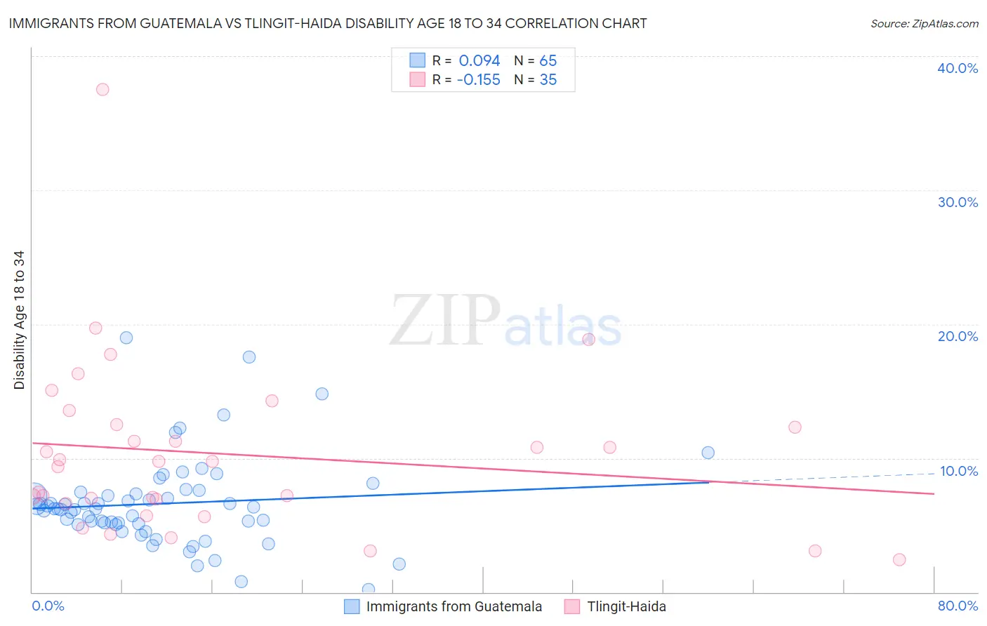 Immigrants from Guatemala vs Tlingit-Haida Disability Age 18 to 34