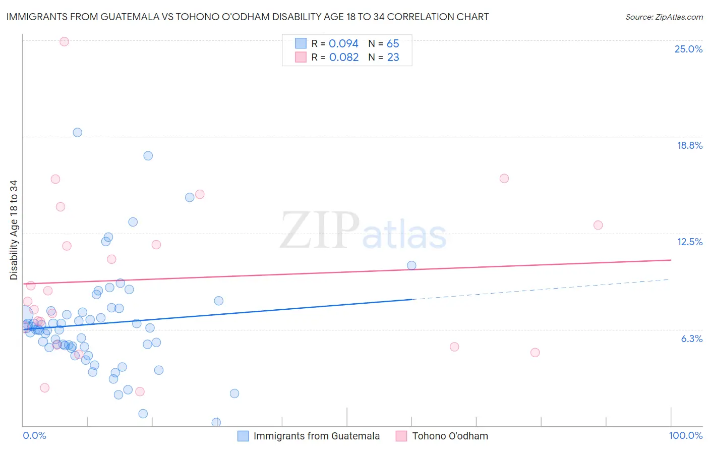 Immigrants from Guatemala vs Tohono O'odham Disability Age 18 to 34