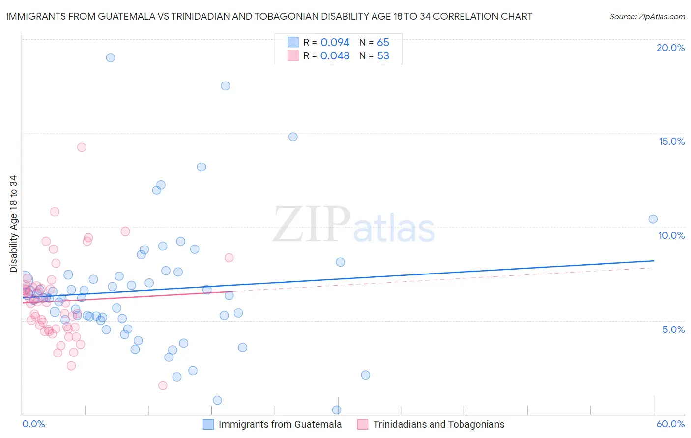 Immigrants from Guatemala vs Trinidadian and Tobagonian Disability Age 18 to 34