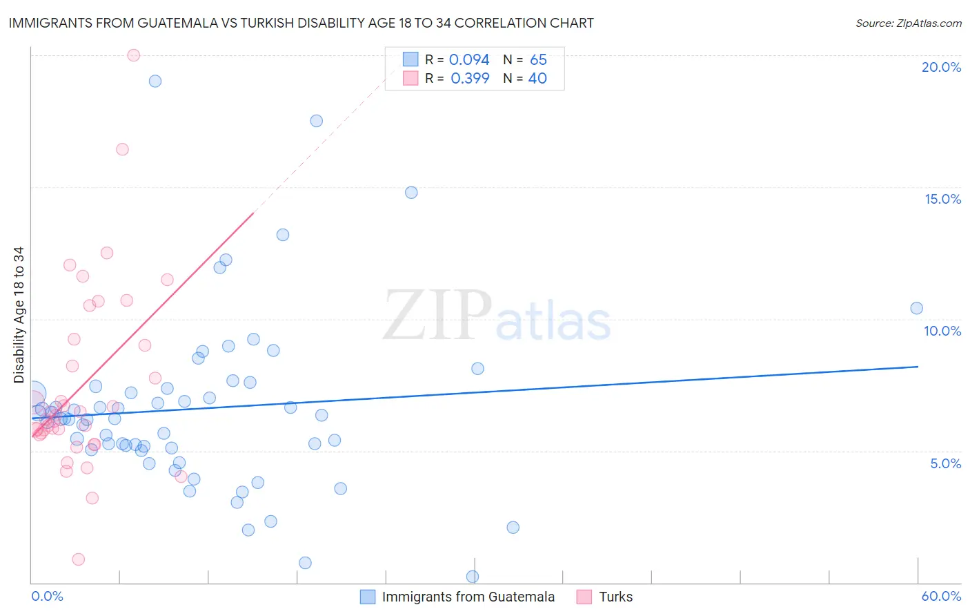 Immigrants from Guatemala vs Turkish Disability Age 18 to 34