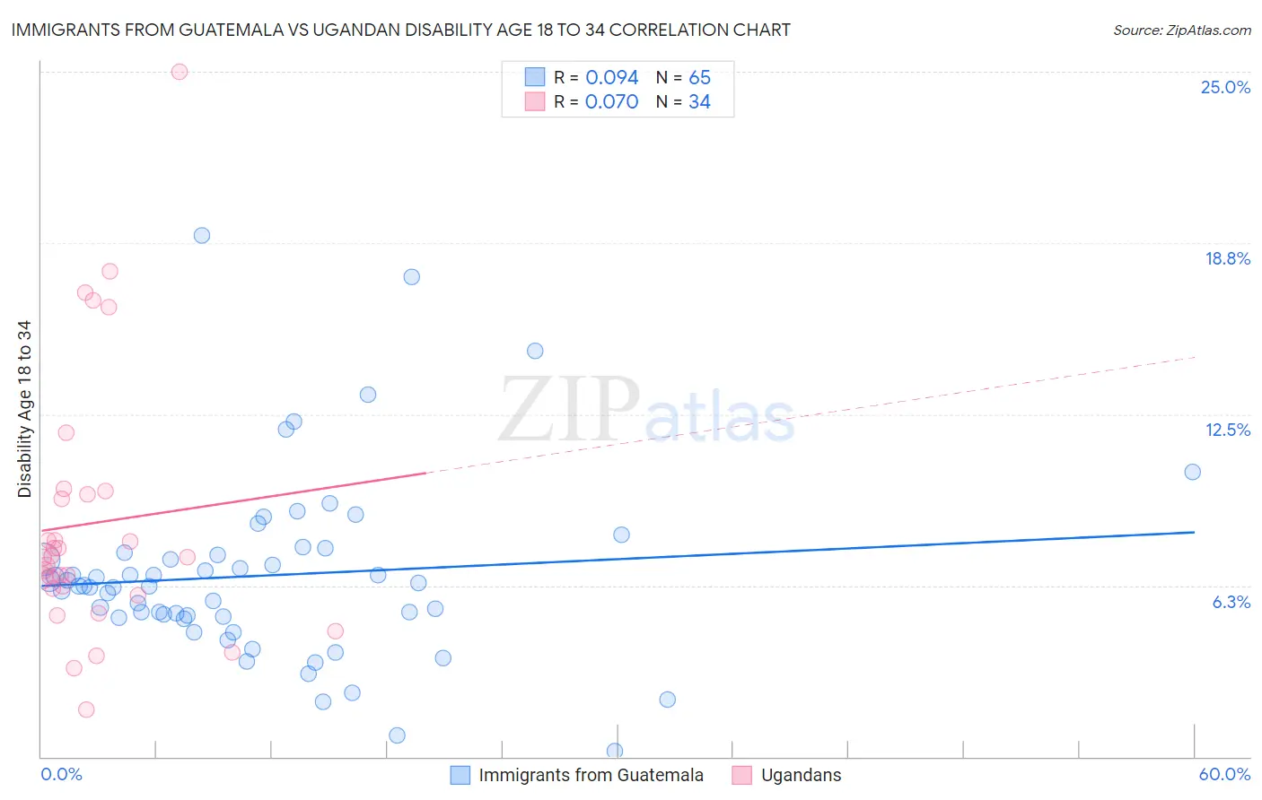 Immigrants from Guatemala vs Ugandan Disability Age 18 to 34