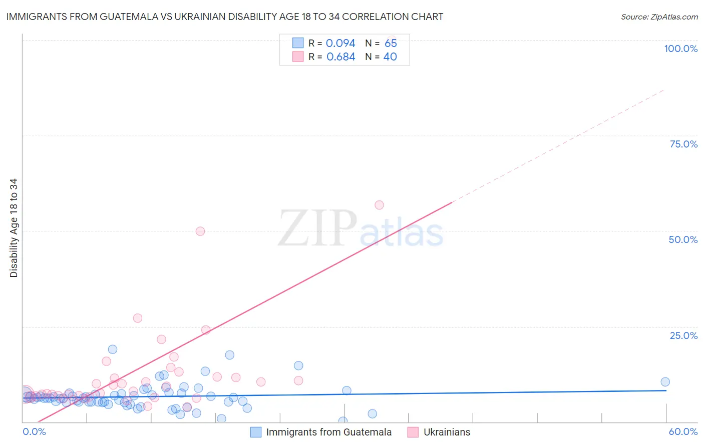 Immigrants from Guatemala vs Ukrainian Disability Age 18 to 34