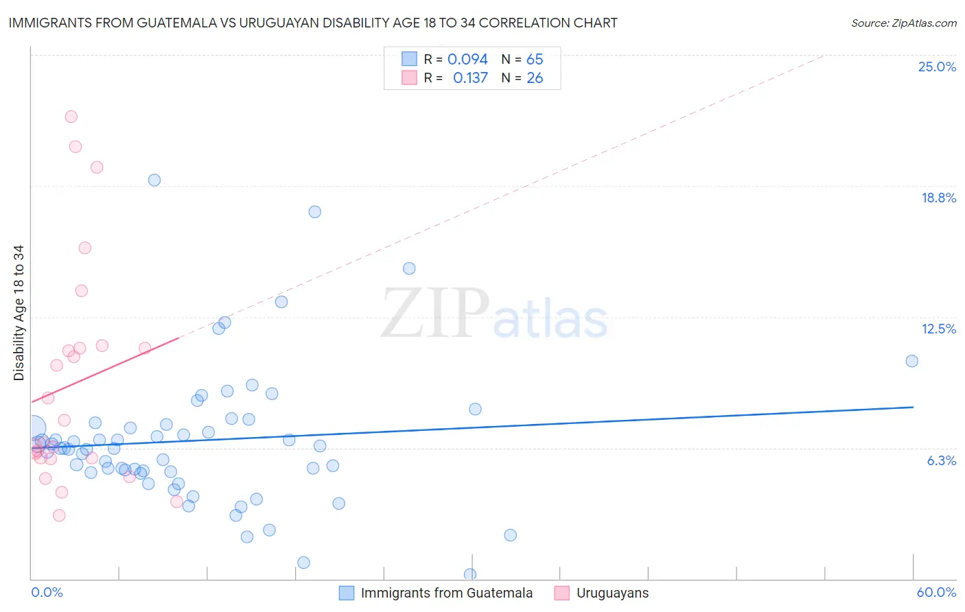 Immigrants from Guatemala vs Uruguayan Disability Age 18 to 34