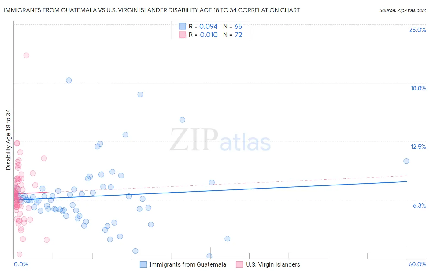 Immigrants from Guatemala vs U.S. Virgin Islander Disability Age 18 to 34
