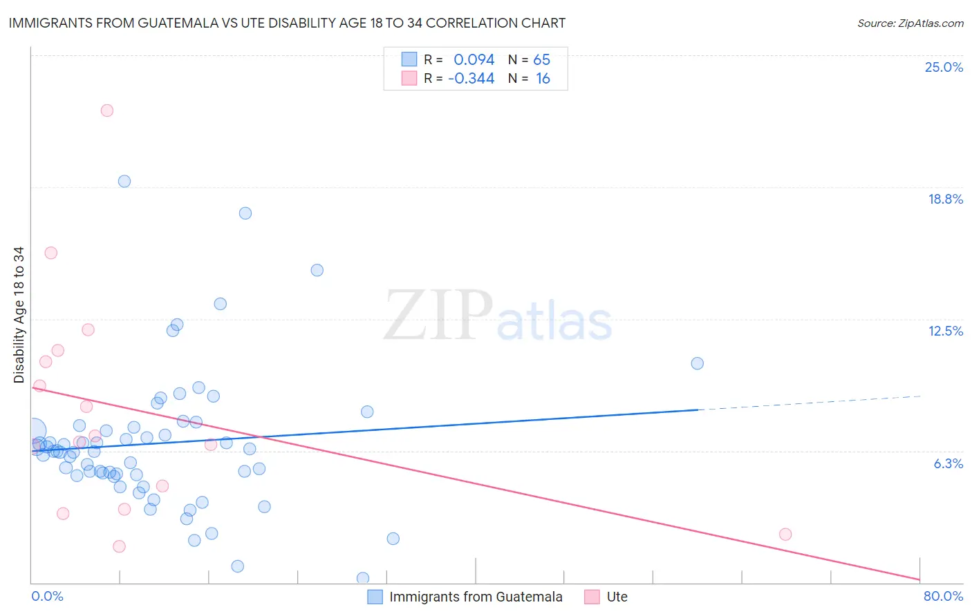 Immigrants from Guatemala vs Ute Disability Age 18 to 34