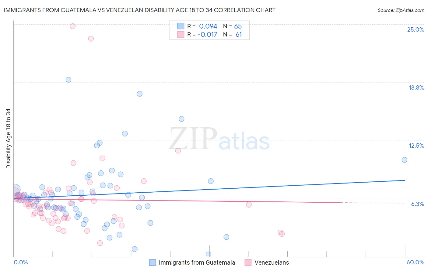 Immigrants from Guatemala vs Venezuelan Disability Age 18 to 34