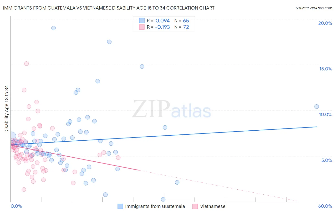 Immigrants from Guatemala vs Vietnamese Disability Age 18 to 34