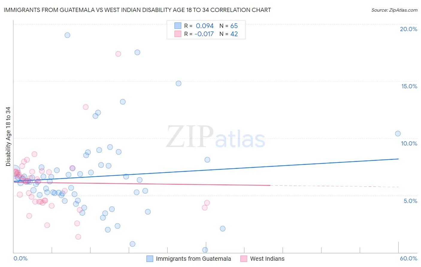 Immigrants from Guatemala vs West Indian Disability Age 18 to 34
