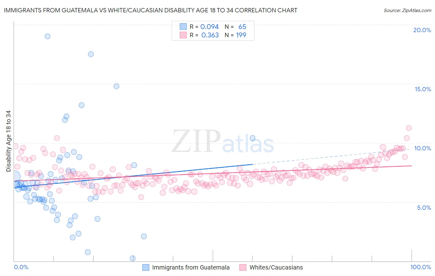 Immigrants from Guatemala vs White/Caucasian Disability Age 18 to 34