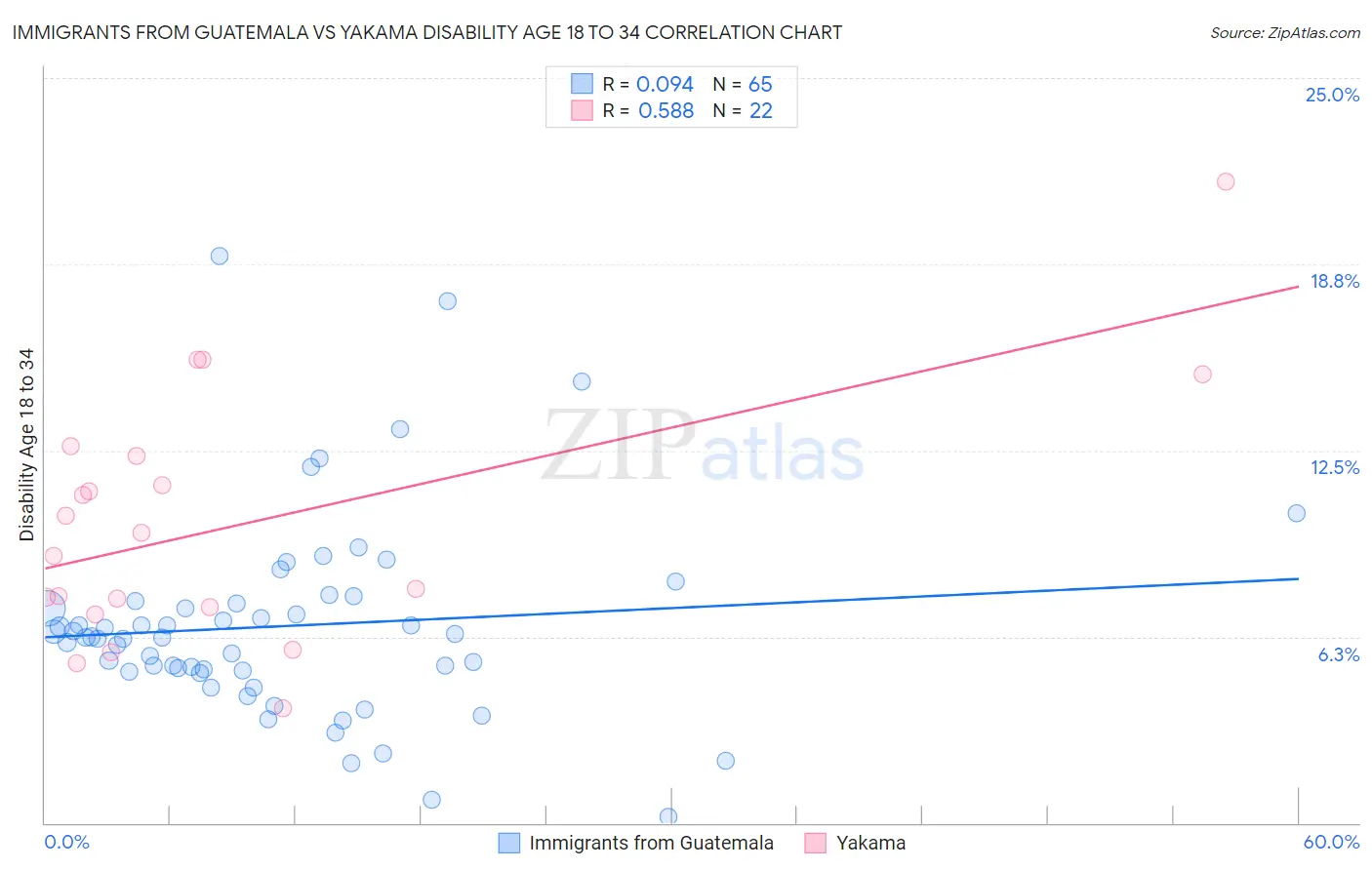 Immigrants from Guatemala vs Yakama Disability Age 18 to 34