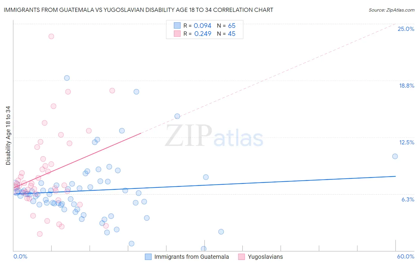 Immigrants from Guatemala vs Yugoslavian Disability Age 18 to 34