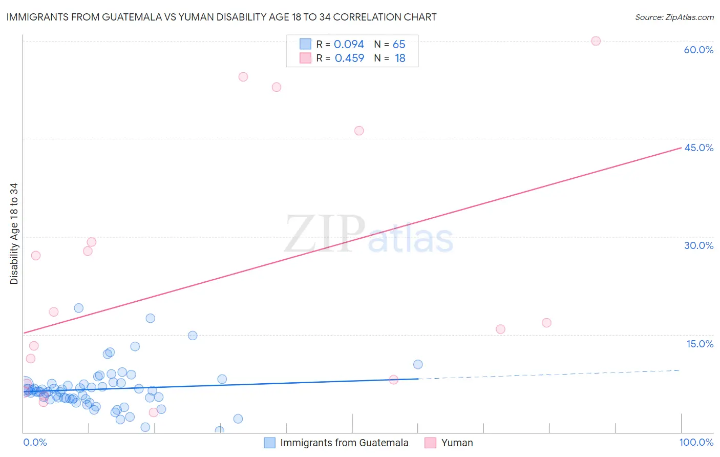 Immigrants from Guatemala vs Yuman Disability Age 18 to 34
