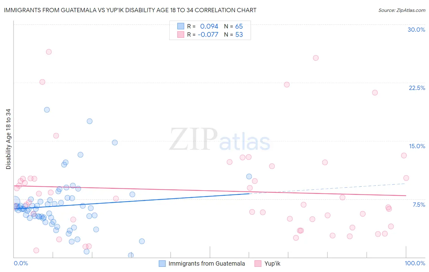Immigrants from Guatemala vs Yup'ik Disability Age 18 to 34