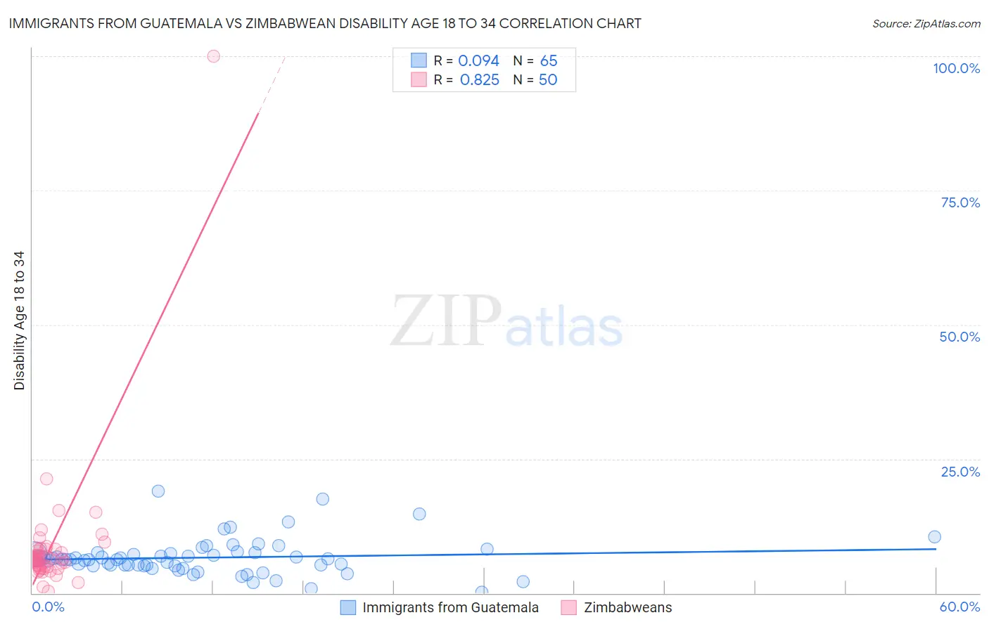Immigrants from Guatemala vs Zimbabwean Disability Age 18 to 34